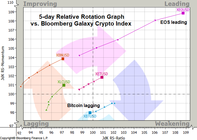 تحلیل‌گر مطرح: بیت کوین همچنان در بلندمدت حمایت دارد