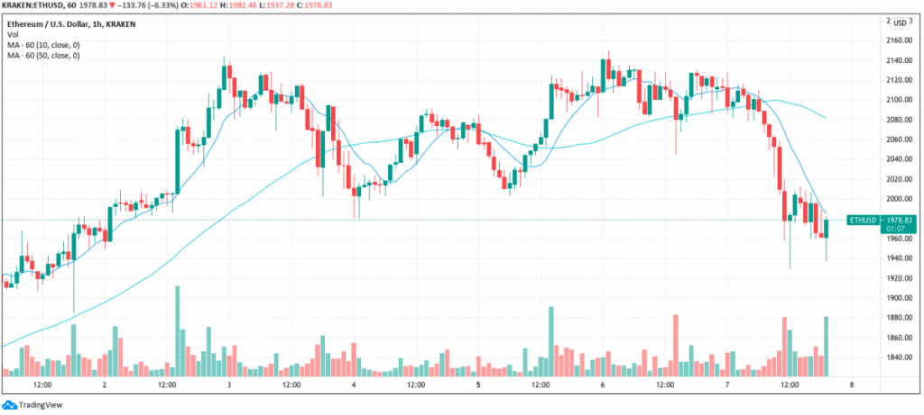 وضعیت بازار: کاهش قیمت بیت کوین و حجم معاملات