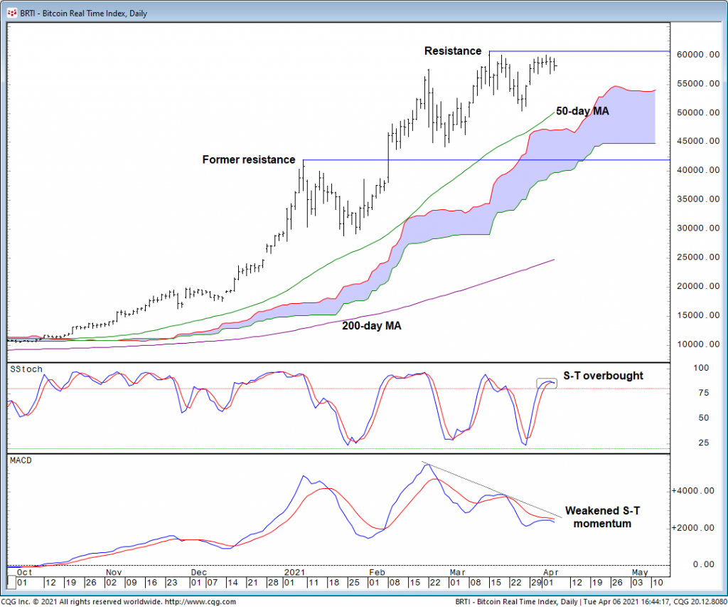 تحلیل‌گر مطرح: بیت کوین همچنان در بلندمدت حمایت دارد