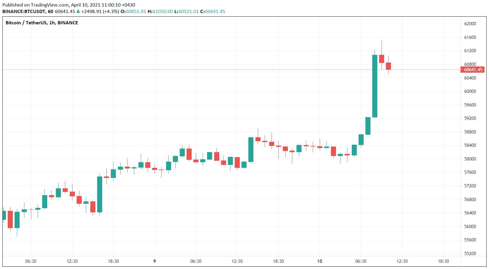 نمودار قیمت بیت کوین