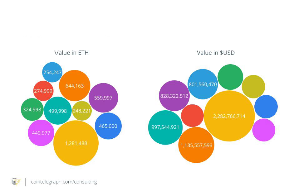 فقط ۱۰ نفر حدود ۱۰ میلیارد دلار از عرضه اتریوم را در اختیار دارند