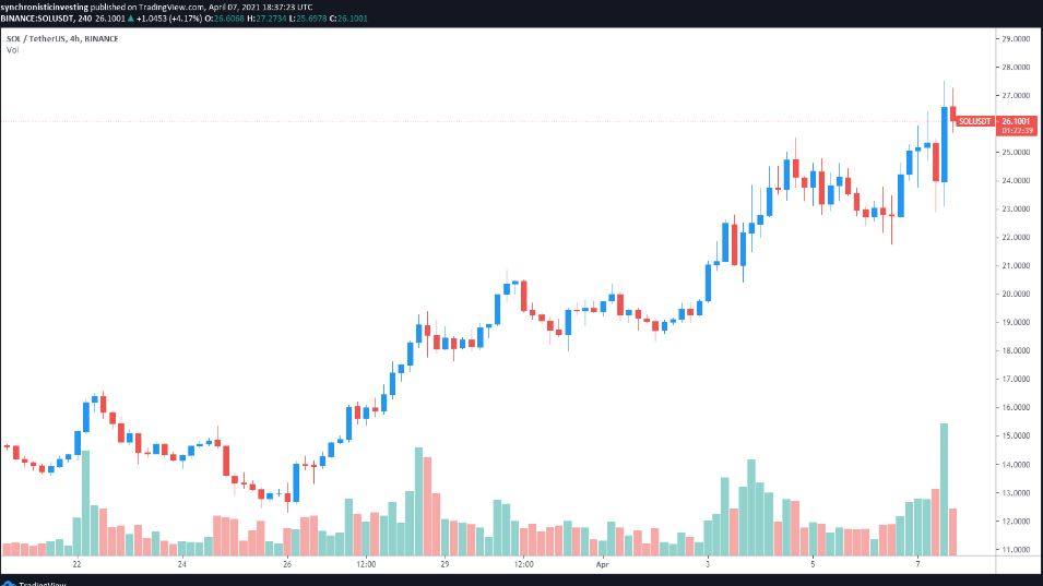 نمودار قیمت سولانا 