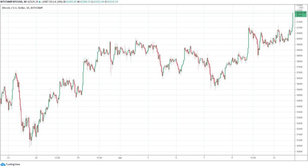 قیمت بیت کوین رکورد تاریخی جدیدی را به ثبت رساند