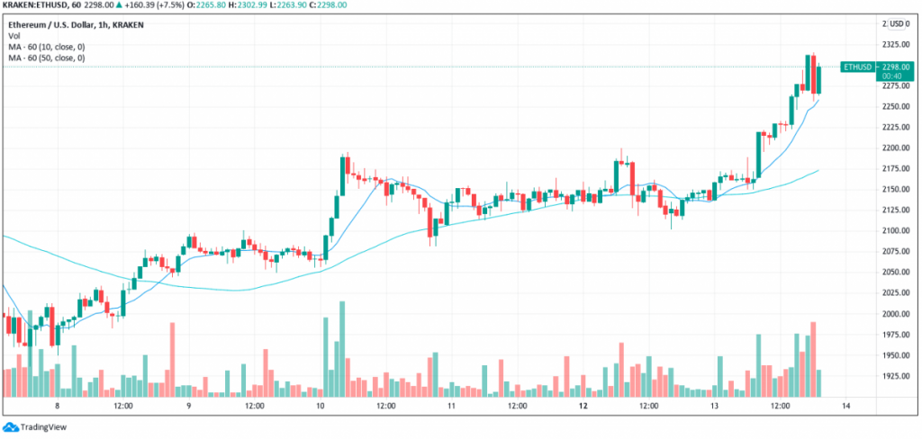 نمودار قیمت اتریوم