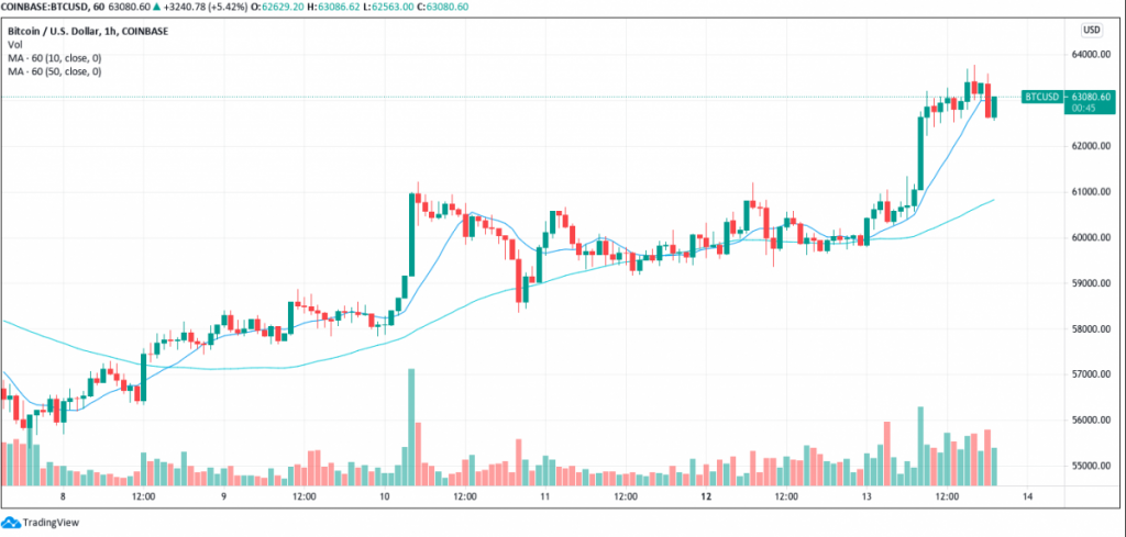 نمودار قیمت بیت کوین