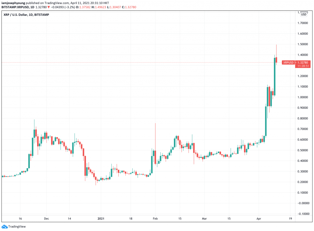 نمودار قیمت ریپل