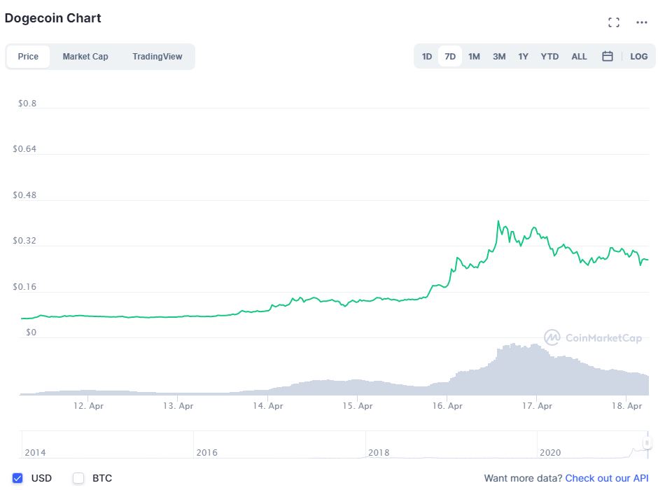 دوج کوین هنوز در کوین بیس وجود ندارد؛ سود زیادی که این صرافی آمریکایی از دست داد