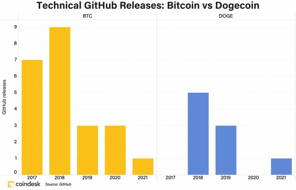 ارتش دوج کوین عقب‌نشینی کرد؛ کاهش ۲۹ درصدی قیمت