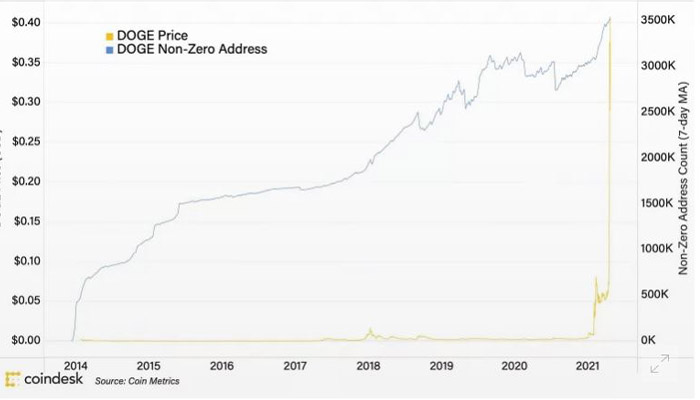 ارتش دوج کوین عقب‌نشینی کرد؛ کاهش ۲۹ درصدی قیمت
