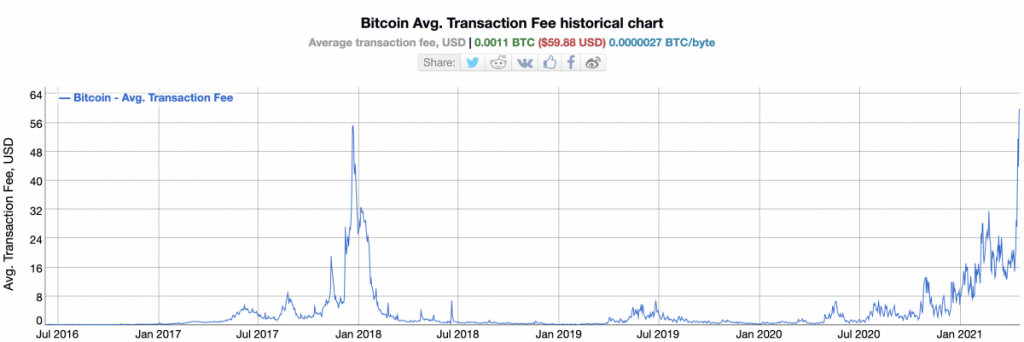 تراکنش‌های بیت کوین اکنون گران‌تر از هر زمان دیگری هستند