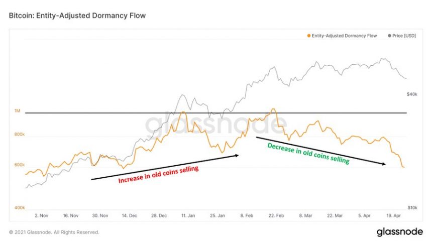 سلطه بیت کوین در بازار زیر ۵۰ درصد؛ معنای این اتفاق برای بازار چیست؟