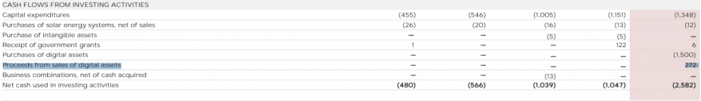 شرکت تسلا بخشی از بیت کوینهایش را در اوج قیمت فروخته است درآمد تسلا از ارزهای دیجیتال
