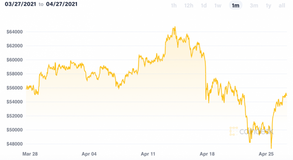 نمودار قیمت بیت کوین