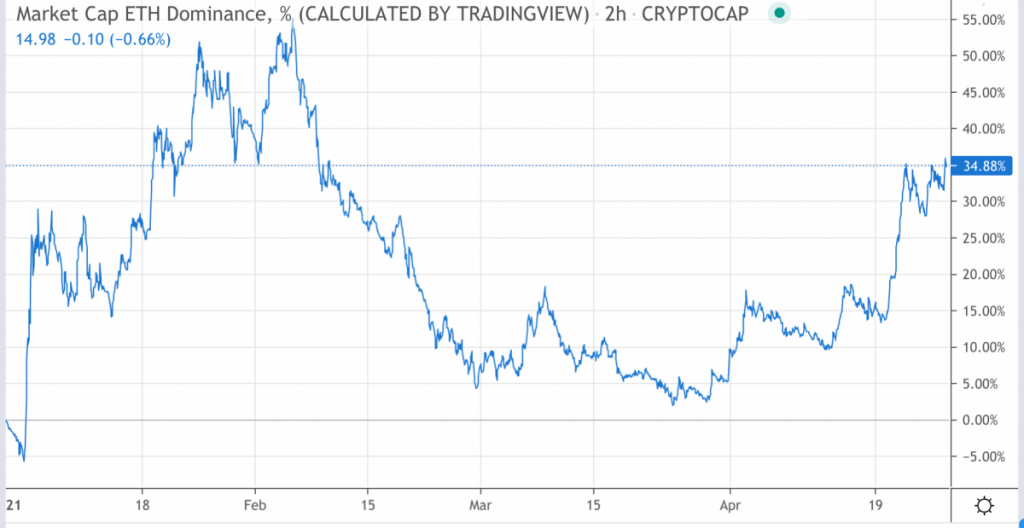سلطه اتریوم بر بازار