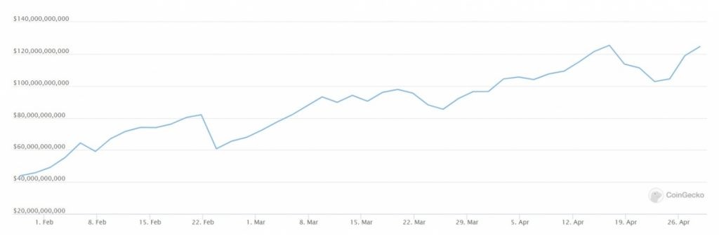 ارزش بازار دیفای حالا بیش از ۱۰۰ میلیارد دلار است