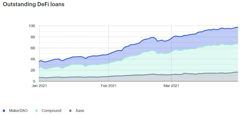 ارزش بازار دیفای حالا بیش از ۱۰۰ میلیارد دلار است