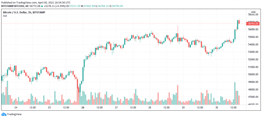 نمودار قیمت بیت کوین