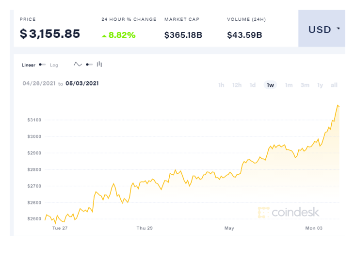 قیمت اتریوم به بالای ۳,۰۰۰ دلار رسید؛ ارزش بازار اتر حالا بزرگتر از غول بانکداری جهان