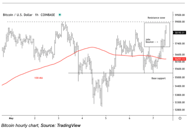 وضعیت بازار: بیت کوین نزدیک ۵۸,۰۰۰ دلار، آلت کوینهای پرنوسان قیمت بیت کوین