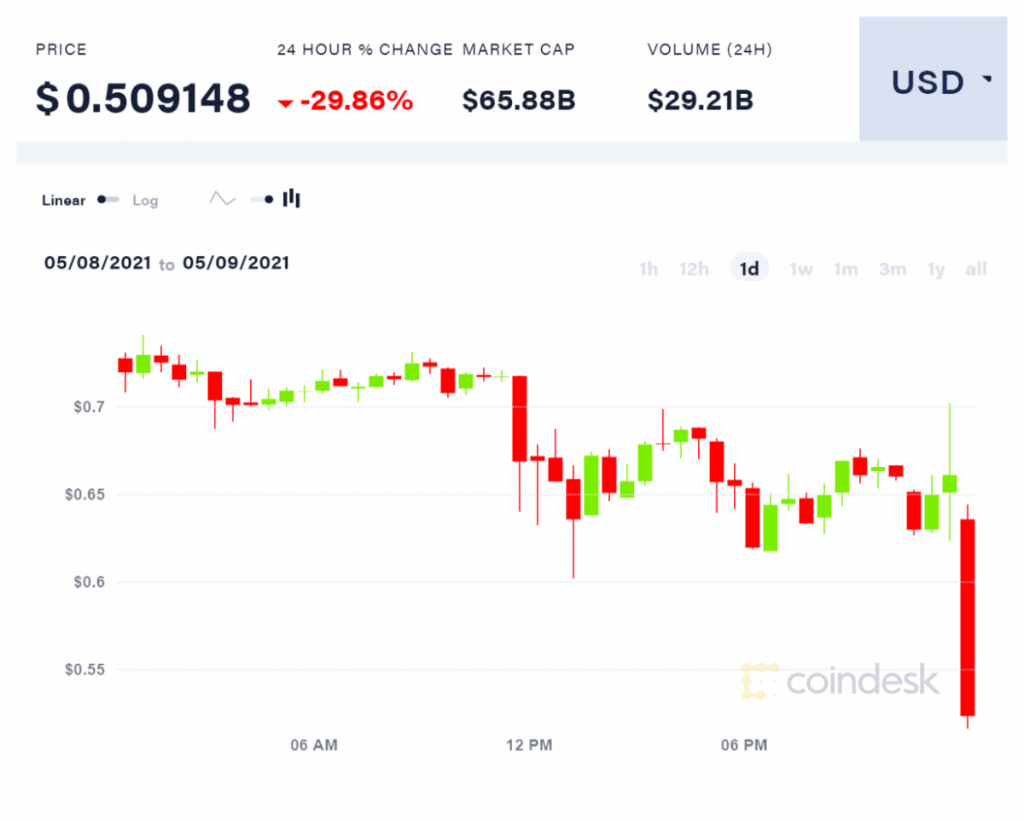 ایلان ماسک در برنامه SNL: به من بگویید «دوج‌فادر»؛ سقوط سنگین قیمت دوج کوین