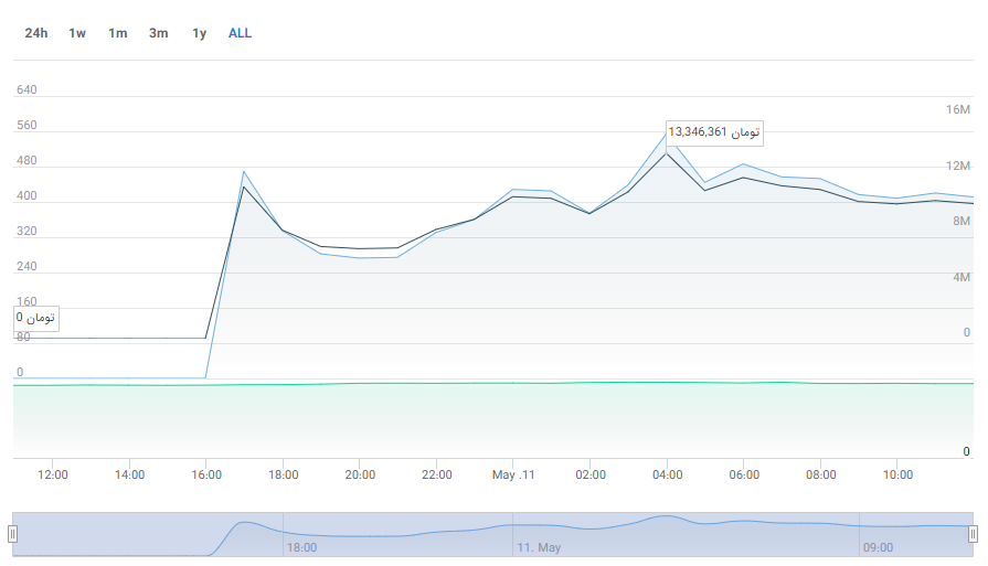 وضعیت عجیب توکن دفینیتی (ICP) در بازار پس از ورود به صرافی‌ها
