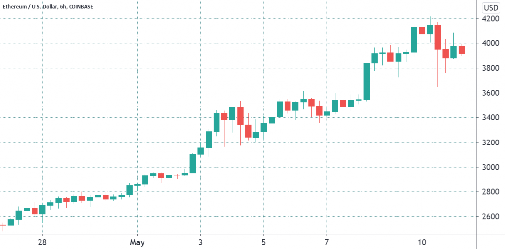 نمودار قیمت اتریوم