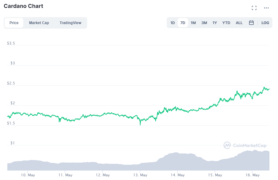 پس از انتقاد ایلان ماسک از بیت کوین، کاردانو و پالگیان رکورد زدند