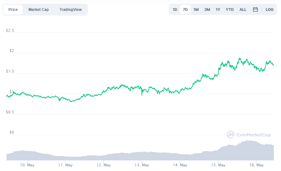پس از انتقاد ایلان ماسک از بیت کوین، کاردانو و پالگیان رکورد زدند