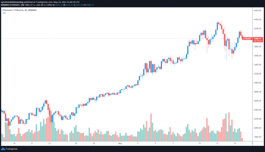 نمودار قیمت اتریوم