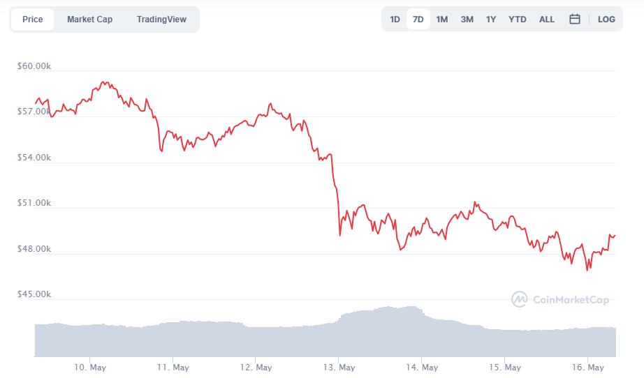 قیمت بیت کوین به پایین‌ترین سطح ۱۱ هفته اخیر رسید