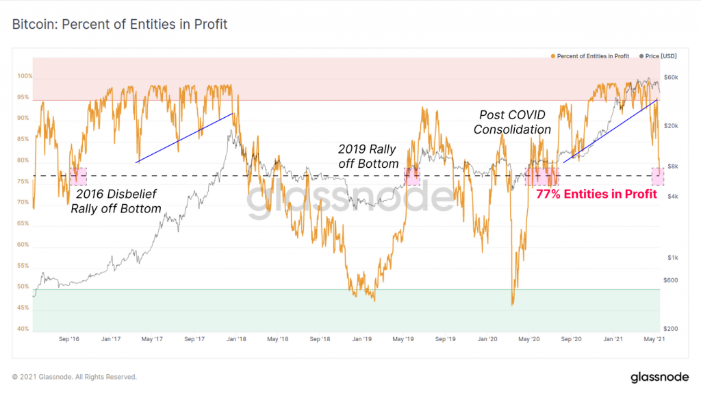 سوددهی آدرس‌های بیت کوین