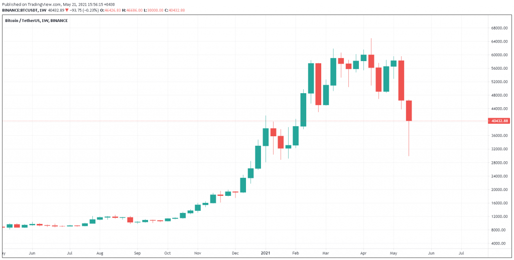 نمودار هفتگی قیمت بیت کوین