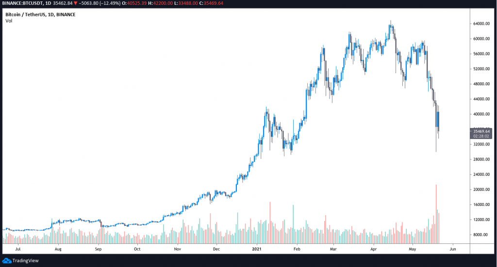 نمودار قیمت بیت کوین