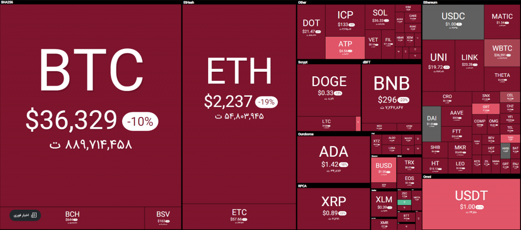 کاهش قیمت بیت کوین به زیر ۳۵,۰۰۰ دلار؛ تحلیلی از وضعیت بازار ارزواچ