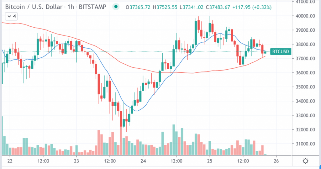نمودار قیمت بیت کوین