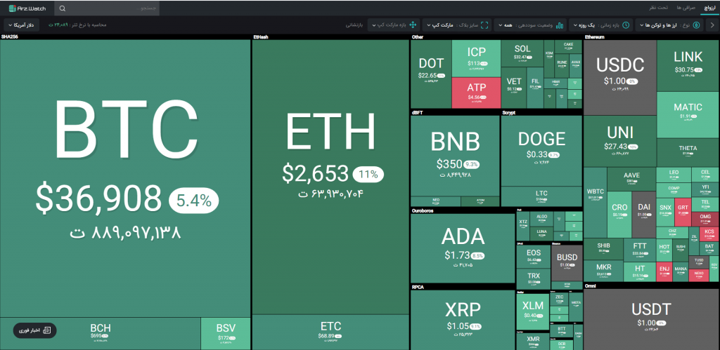 نمای بازار ارزواچ