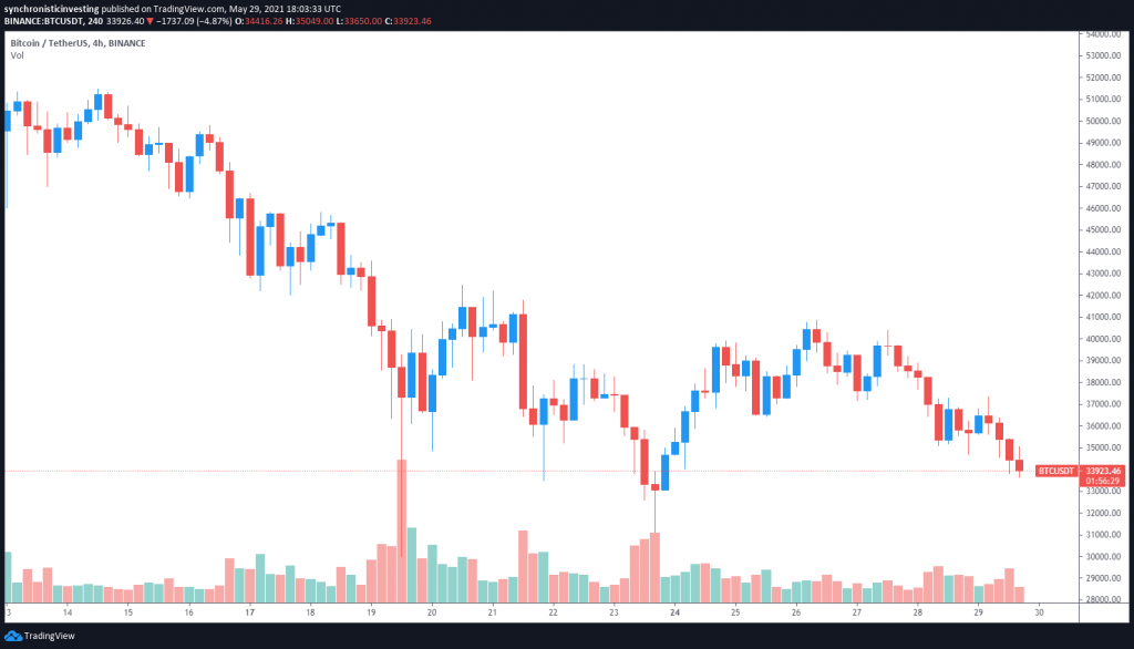 نمودار قیمت بیت کوین