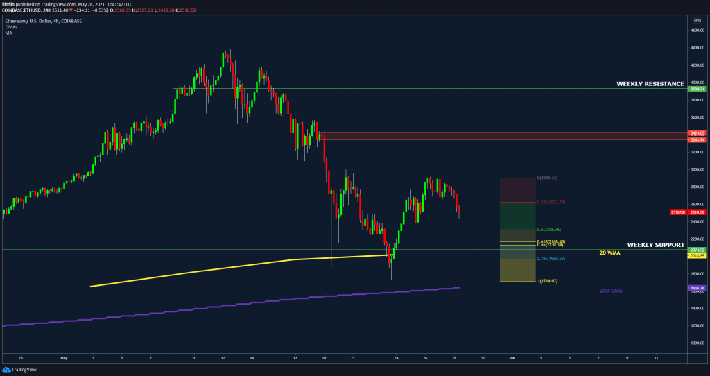نمودار قیمت اتریوم