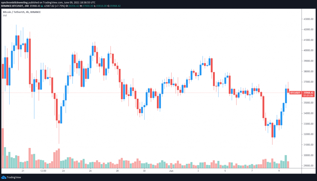 نمودار قیمت بیت کوین