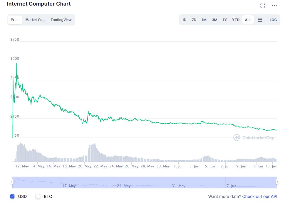 کاهش ۸۰ درصدی قیمت ICP در مدت کوتاه؛ فرصت خرید در کف؟