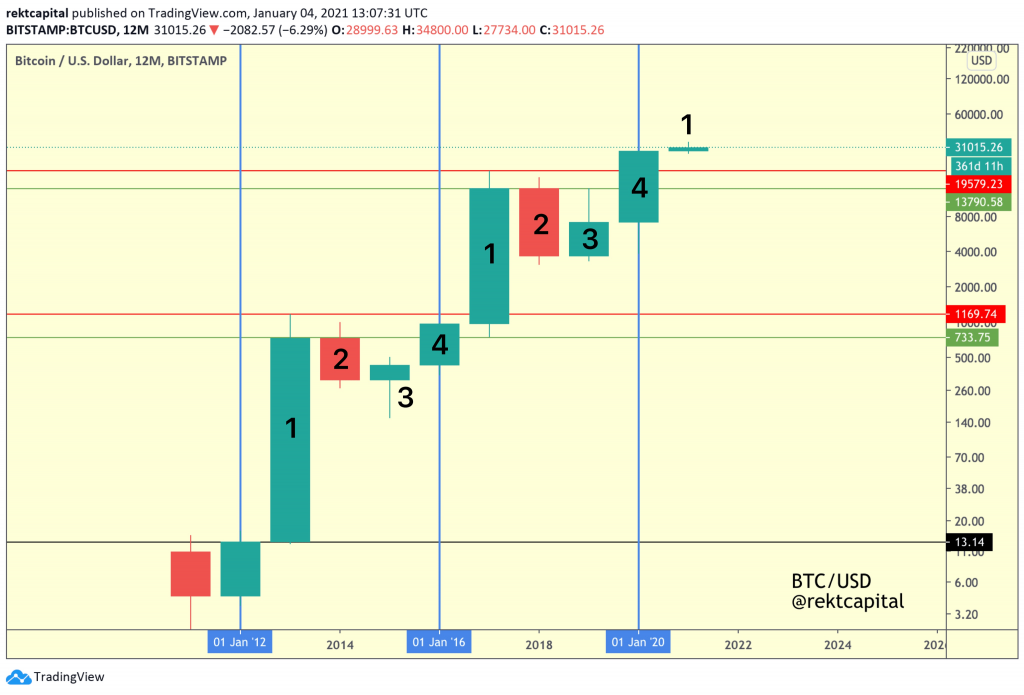 قیمت بیت کوین به سمت 40 هزاردلار حرکت کرد. داده های درون زنجیره ای و تحلیل تکنیکال بیت کوین به نفع گاوها حرکت میکند