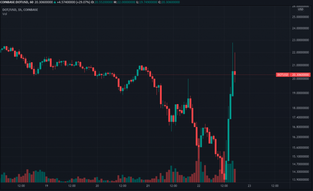 نمودار قیمت پولکادات
