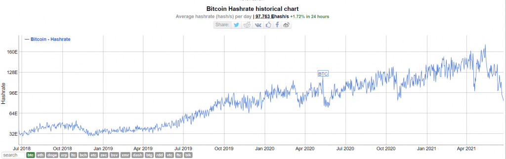 اصلاح سختی شبکه بعدی ممکن است باعث افزایش بی‌سابقه درآمد ماینرها شود
