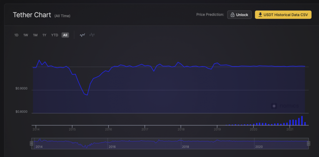 مقام فدرال رزرو: تتر ثبات مالی را به چالش می‌کشد