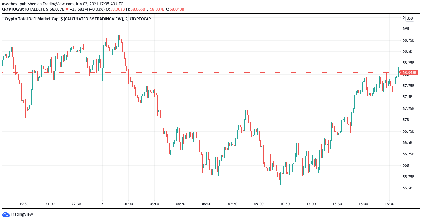 Total DeFi market cap from TradingView.com