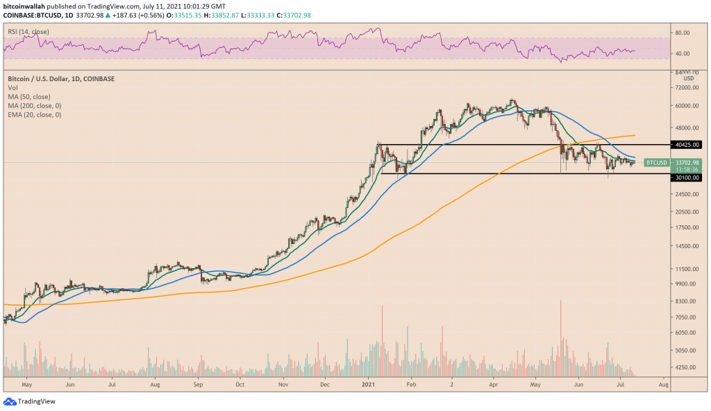 حمایت سنگین از بیت کوین برای جلوگیری از سقوط به زیر ۳۰,۰۰۰ دلار