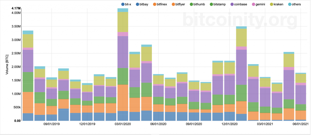 حمایت سنگین از بیت کوین برای جلوگیری از سقوط به زیر ۳۰,۰۰۰ دلار