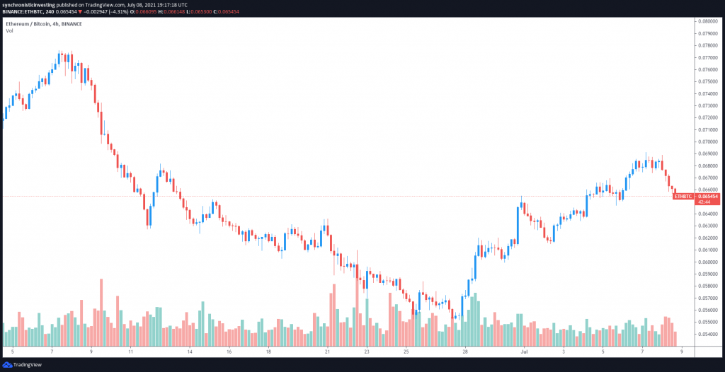 نمودار قیمت اتریوم