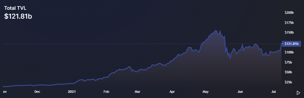 ارزش قفل‌شده در دیفای