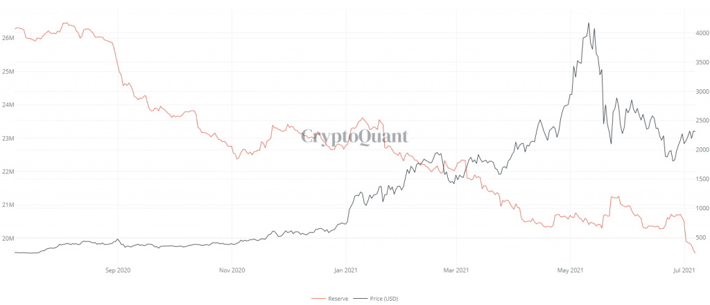 موجودی اتریوم صرافی‌ها به کمترین میزان در یک ماه اخیر رسید؛ ۳ دلیل برای این اتفاق